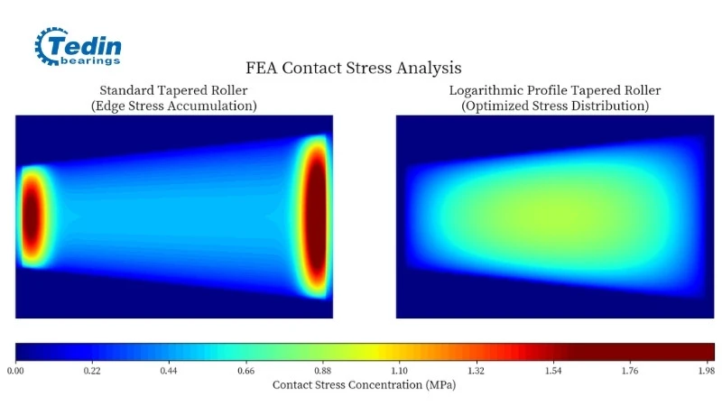 FEA stress distribution comparison showing reduced edge stress in logarithmic profile bearings.