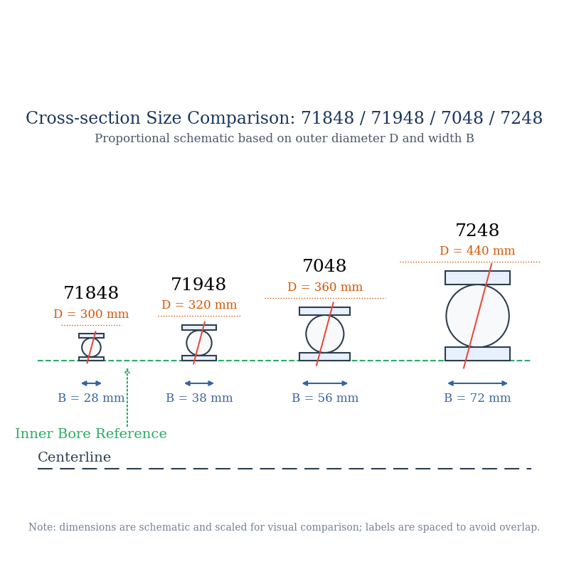 Cross-section comparison of 70, 718, and 719 series showing thickness differences.