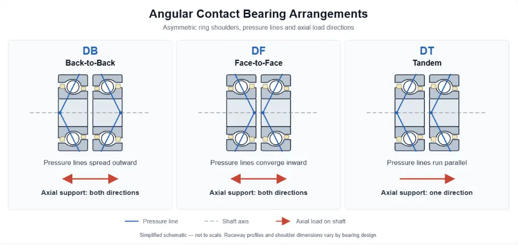DB, DF and DT angular contact bearing arrangements showing pressure lines and axial load directions