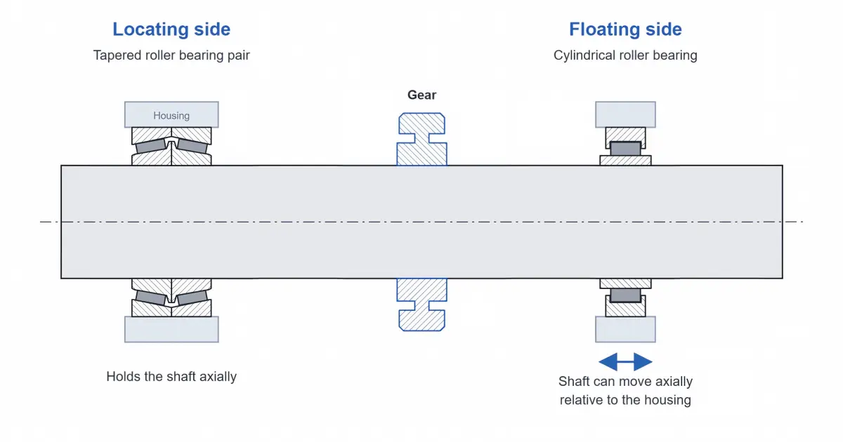 Diagram of a gearbox shaft with a tapered roller bearing pair on the locating side and a cylindrical roller bearing on the floating side